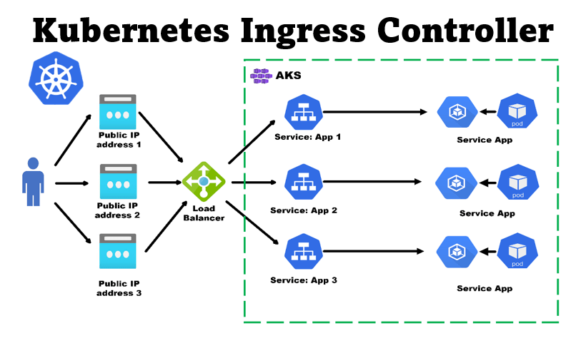 How to Use Kubernetes Ingress Without DNS: A Guide to Public IP Routing ...