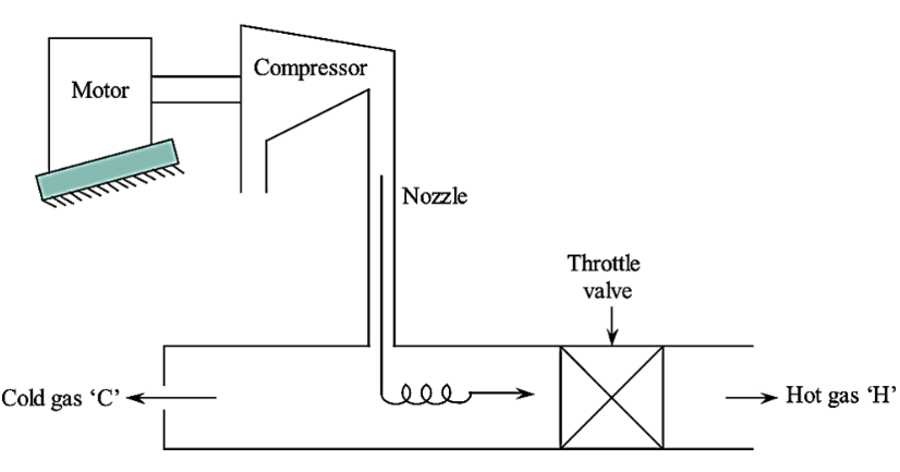 Vortex Tube Cooling. Introduction- | by Prathamesh Mujumdar | Medium