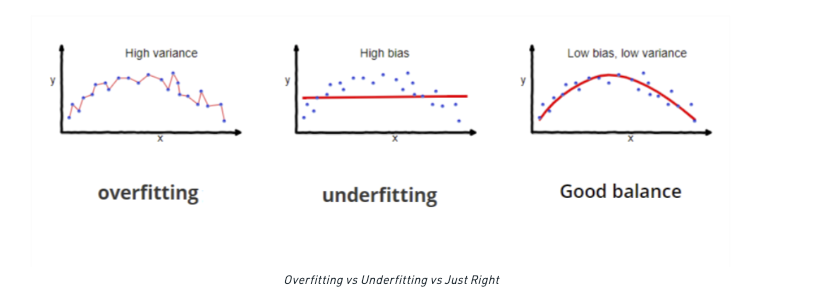 Overfitting and Underfitting in Machine Learning Model | by Bilal Turan ...