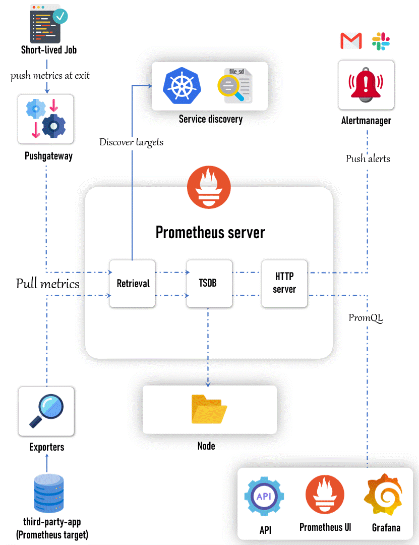 Monitoring Kubernetes Cluster with Prometheus and Grafana — A Beginner ...