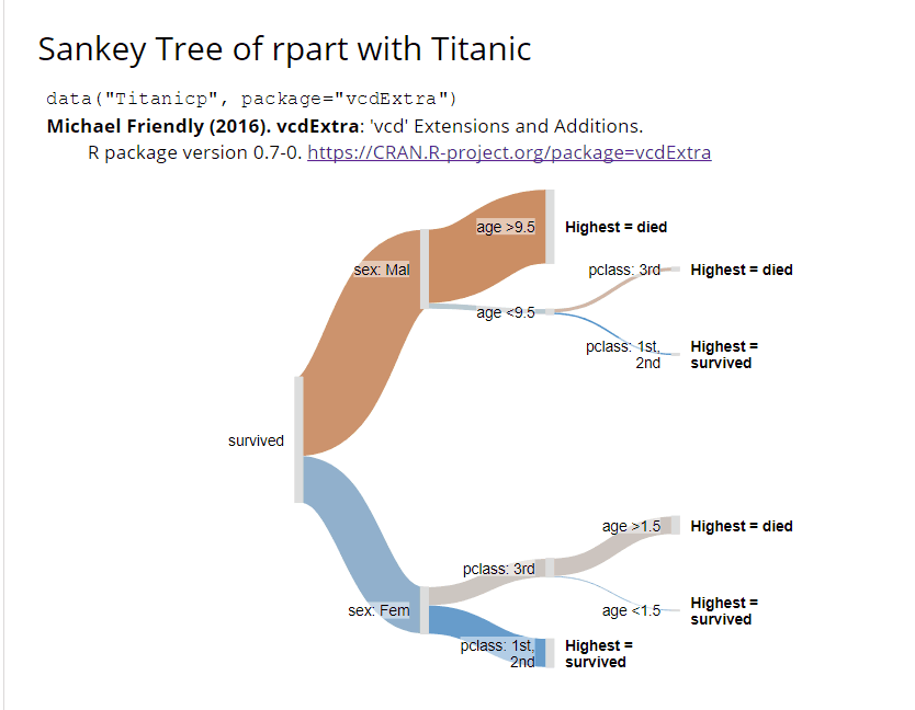 Visualizing Trees | Sankey + Tree | by klr | Medium