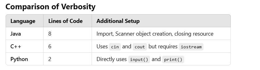 Java vs C++ vs Python: A Comparison of Basic Console I/O Verbosity | by ...