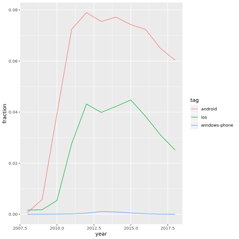 Project 2: Rise and Fall of Programming Languages | by Anthony Sogomo ...