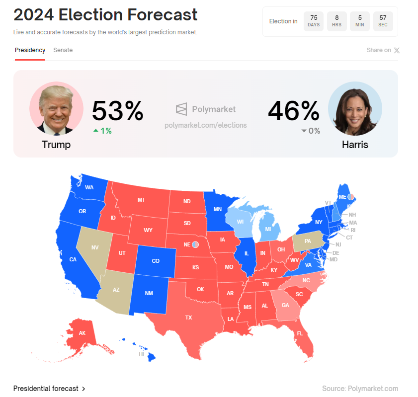 Could Trump’s Winning Odds Surpassing Harris Boost the Global Web3