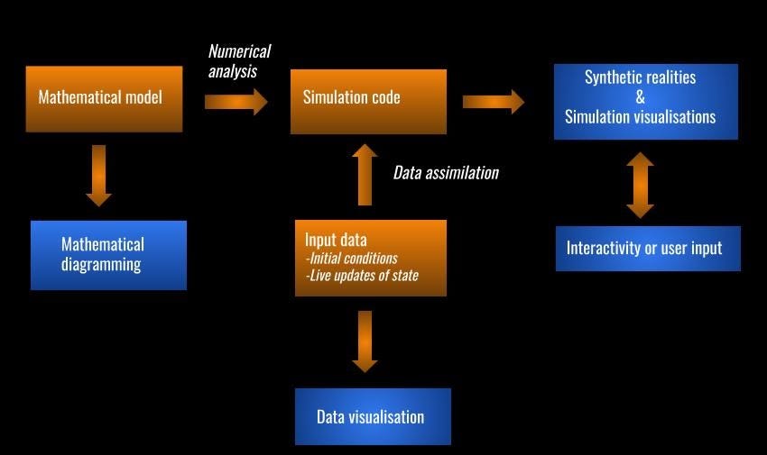 A first map of simulation intelligence | by Matt Garrod | The Synth ...