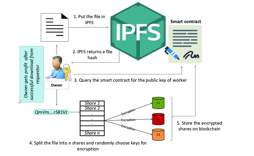 IPFS & Filecoin Tutorial for Developers: Protocol, Algorithms & Math Explained | by Ngoc Phan ...
