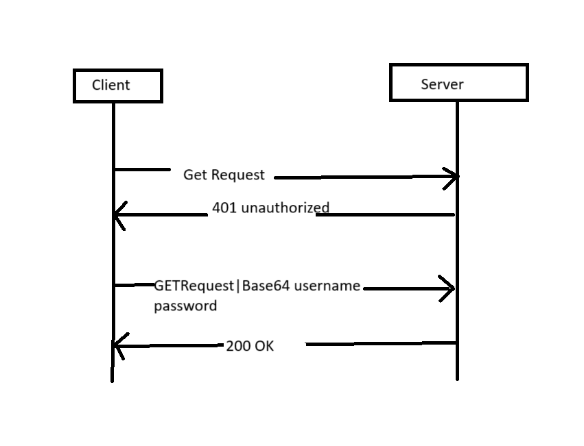 Basic Authentication In SpringBoot | by Codewithnanda | Oct, 2024 | Medium