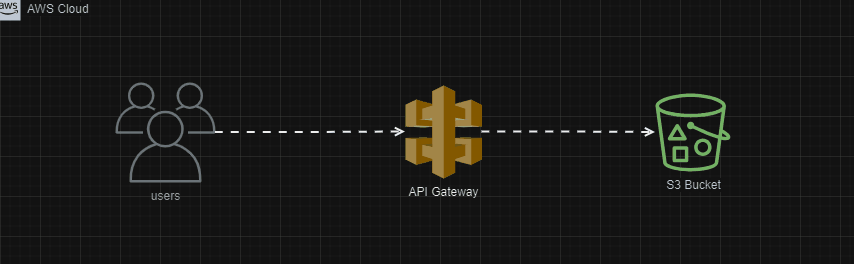 The Most Popular File Upload to AWS S3 Using AWS Api Gateway | by Apurv ...