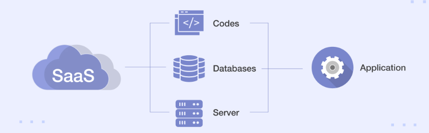 Cloud Service Models. The act of employing a network of… | by VIRAJ ...