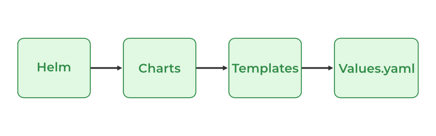 How to Streamline Deployments with Kubernetes & Helm | by Pawan ...