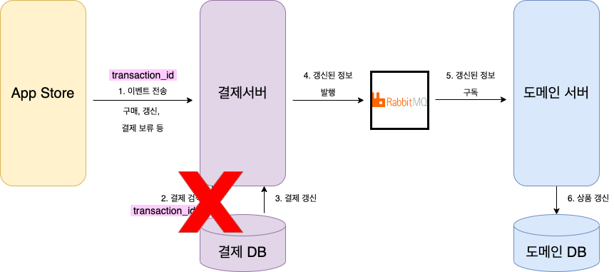 MSA 환경의 결제 서버 운영과 정기 결제 추가하기 — 1