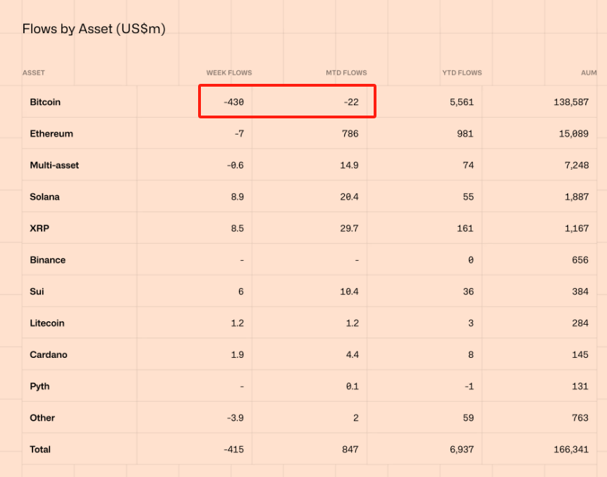 $430 Million Outflow! Bitcoin’s Crisis and Opportunity