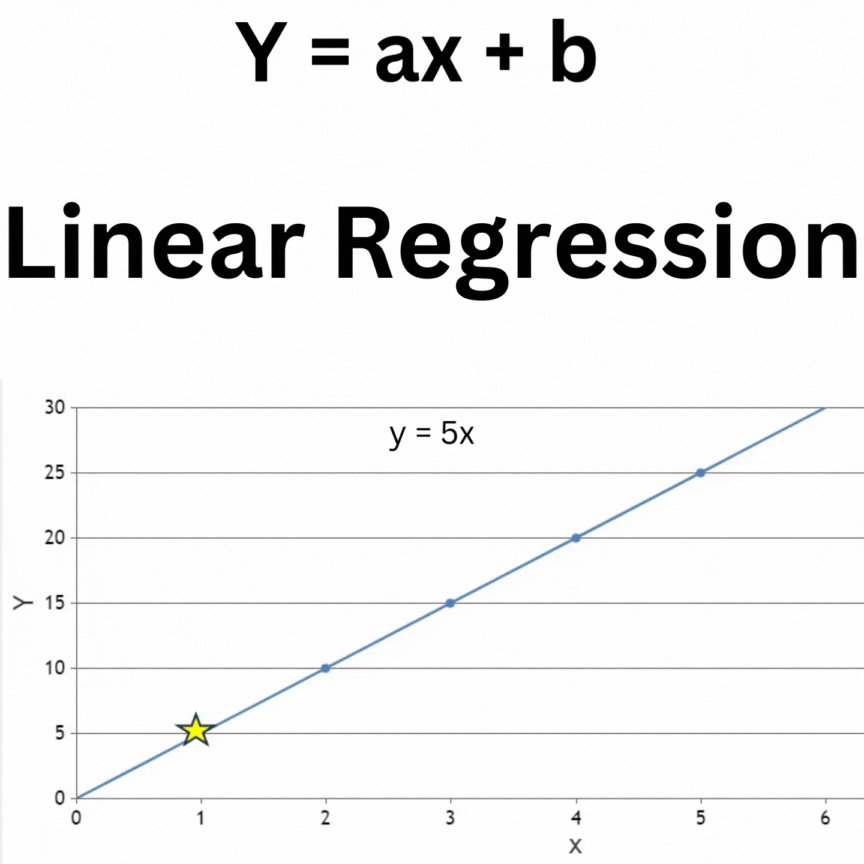 Abc Of Aiml Chapter 1 Linear Regression By Swiftlearner Feb 2024 Medium 2874