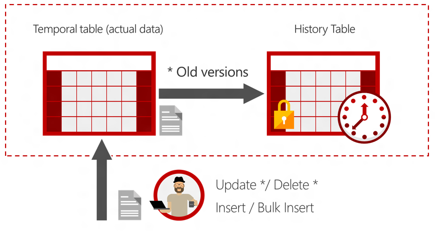 Memory-optimized temporal tables in SQL Server | by Eric Bach | Medium
