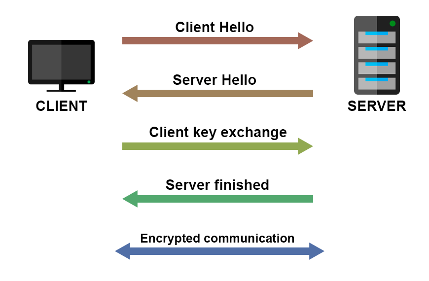 HTTPS made Easy. How HTTPS works under the hood | by Mohith Marisetti ...