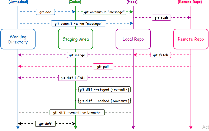 GIT: Workflow and Essential Commands | by Sulaiman Shamasna | Medium