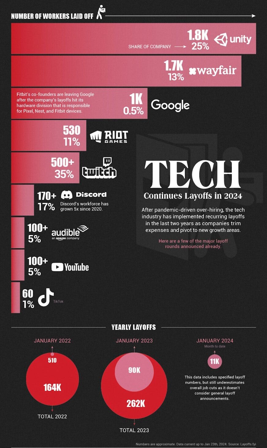 Tech layoffs 2024. When is the end? | by Oleksandr Gubskyy | Medium
