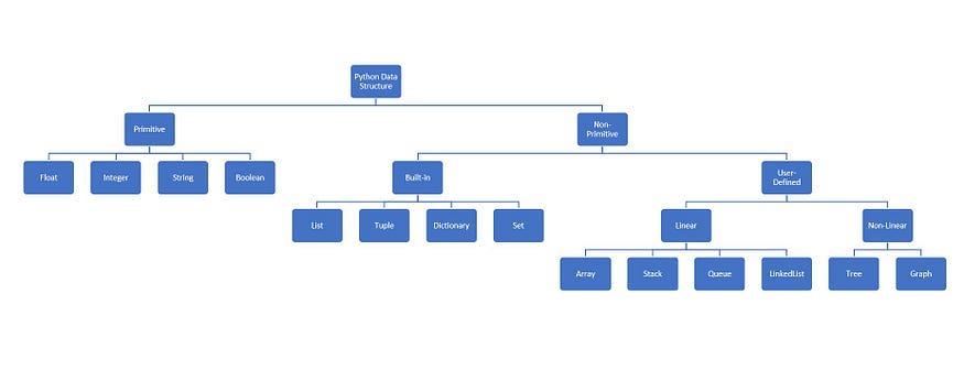 Day 14 Python Data Structure. 📑 TABLE OF CONTENTS 📑 1. Data Type 📝 ...