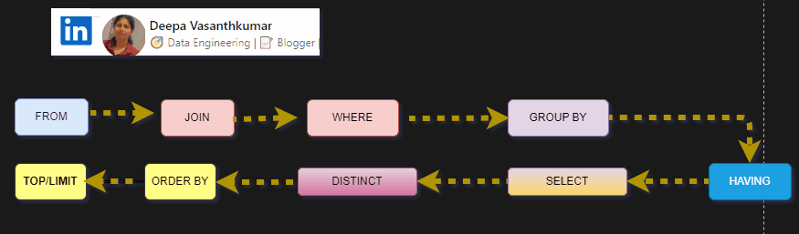 Order of SQL Execution. FROM Clause: The query begins by… | by Deepa ...