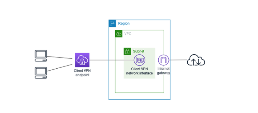 AWS Client VPN. By Tharindu Samarakoon — Senior DevOps… | by Zone24x7 ...