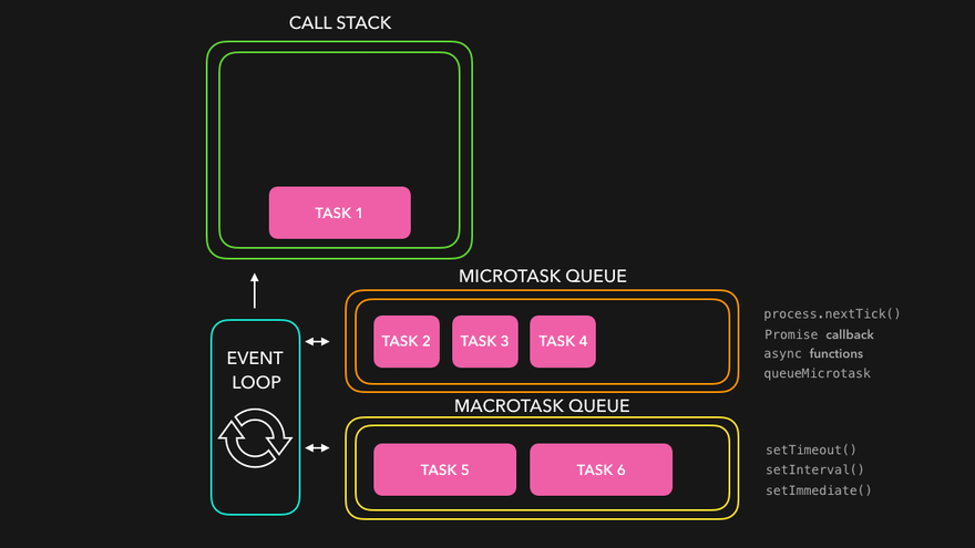 Microtasks and (Macro)tasks in Event Loop | by Saravana | Medium