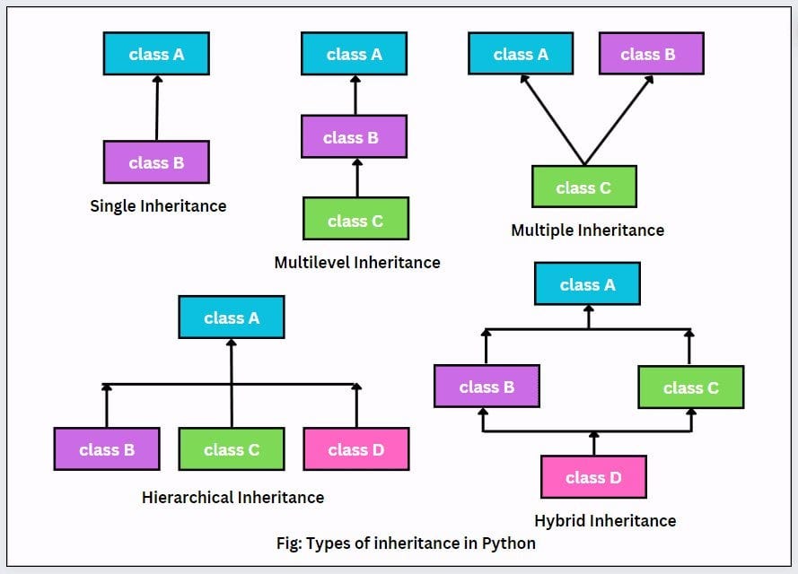 Inheritance types in Python. In Python, there are several types of ...
