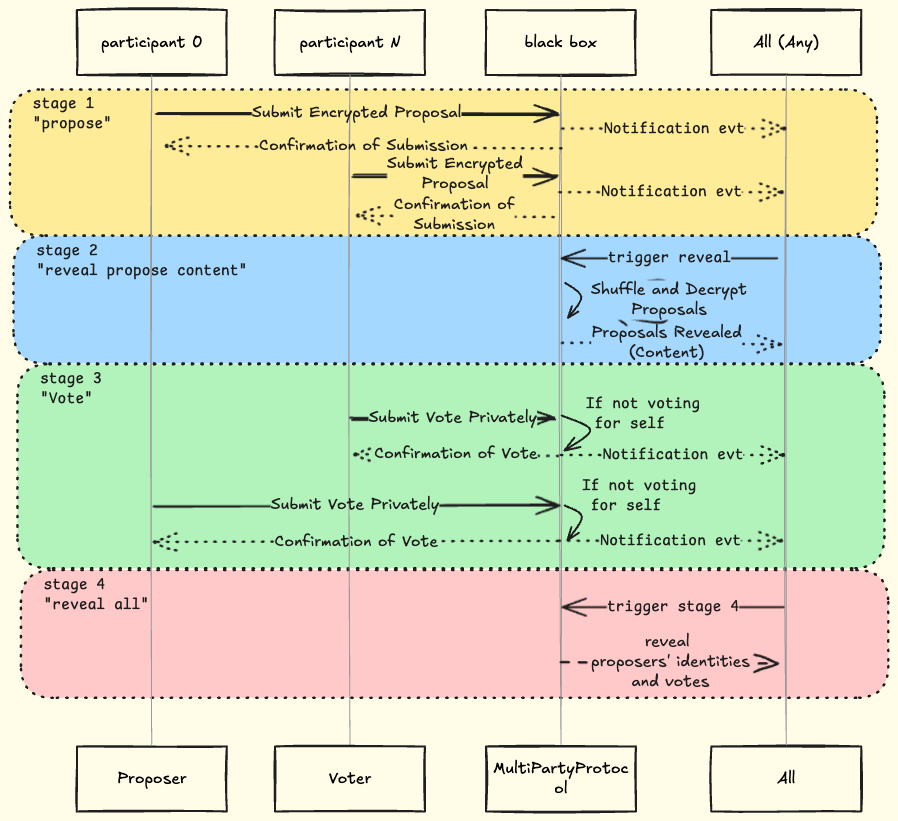 Achieving Unbiased Decision-Making in DAOs: A Privacy-Preserving ...