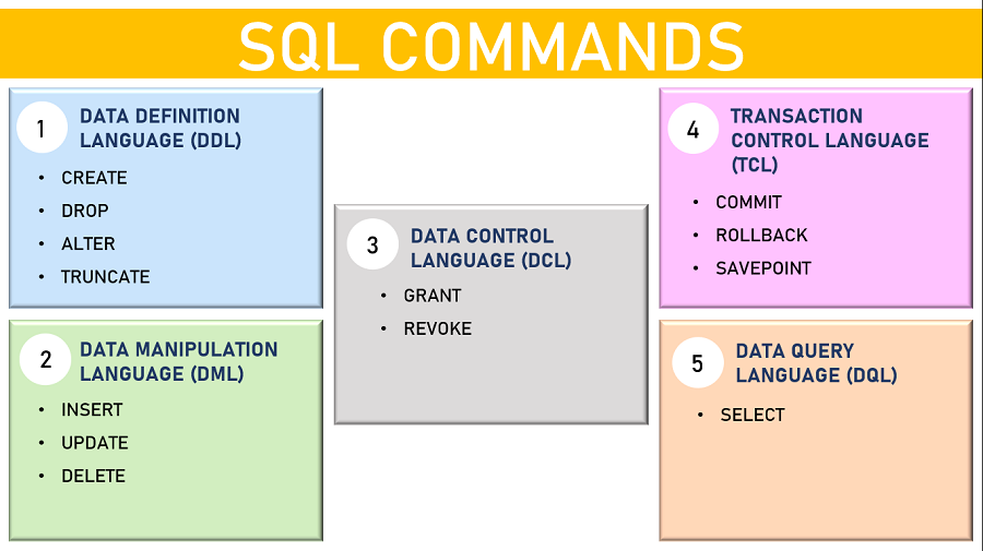 SQL Commands: DDL, DML, DCL, TCL and DQL | by Read Pal Hong Kong | Medium