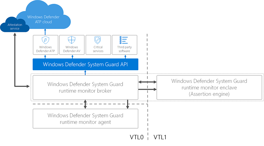 The Windows Security Journey — SGRM (System Guard Runtime Monitor) | by ...