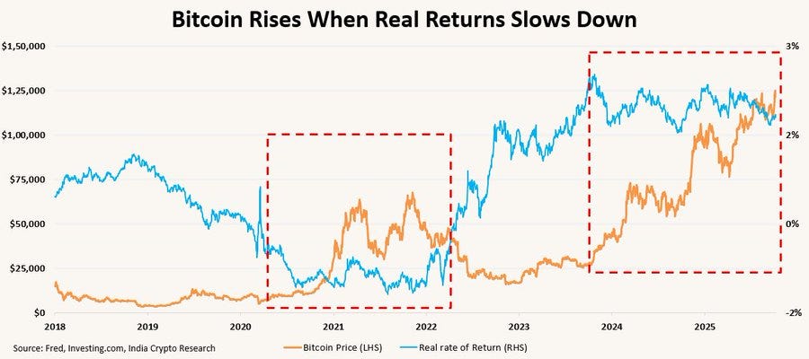 What Rising Inflation Means for Real Rates and Bitcoin | by India ...