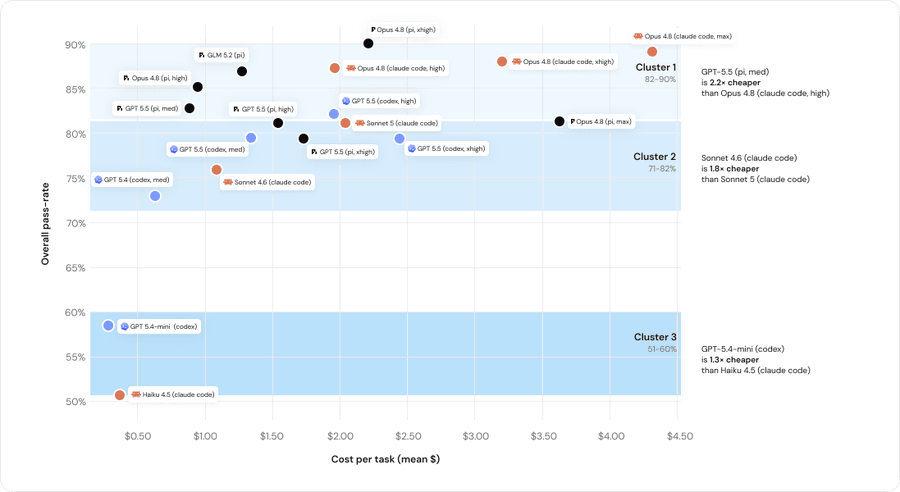 Databricks Benchmarked Coding Agents on Its Own Codebase. The Results Should Change How You Buy