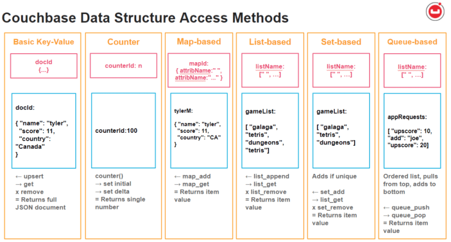 Data Structures & Algorithms For NoSQL Applications | Medium