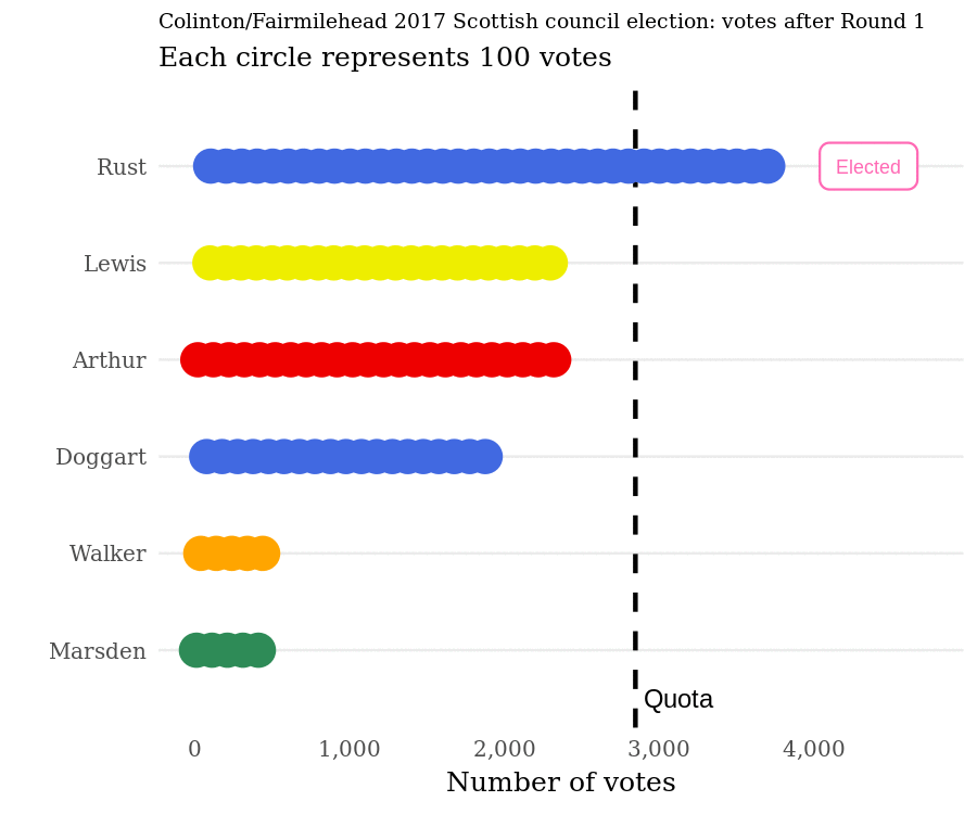 visualisation-of-ranked-choice-voting-in-r-by-david-mulholland