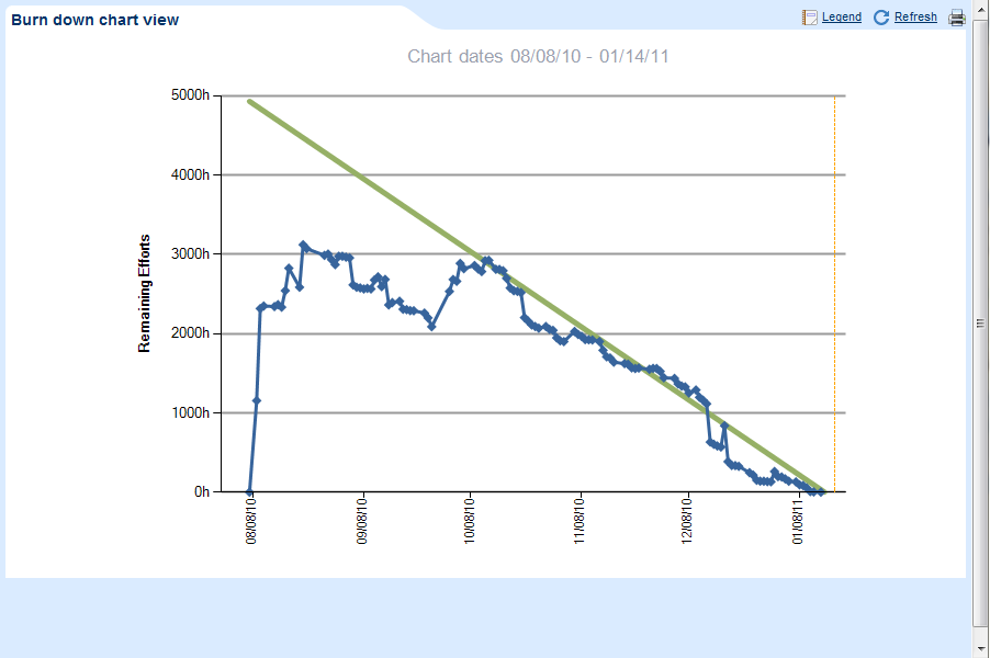 Burndown Charts: How to Generate Reliable Insights Without Getting ...