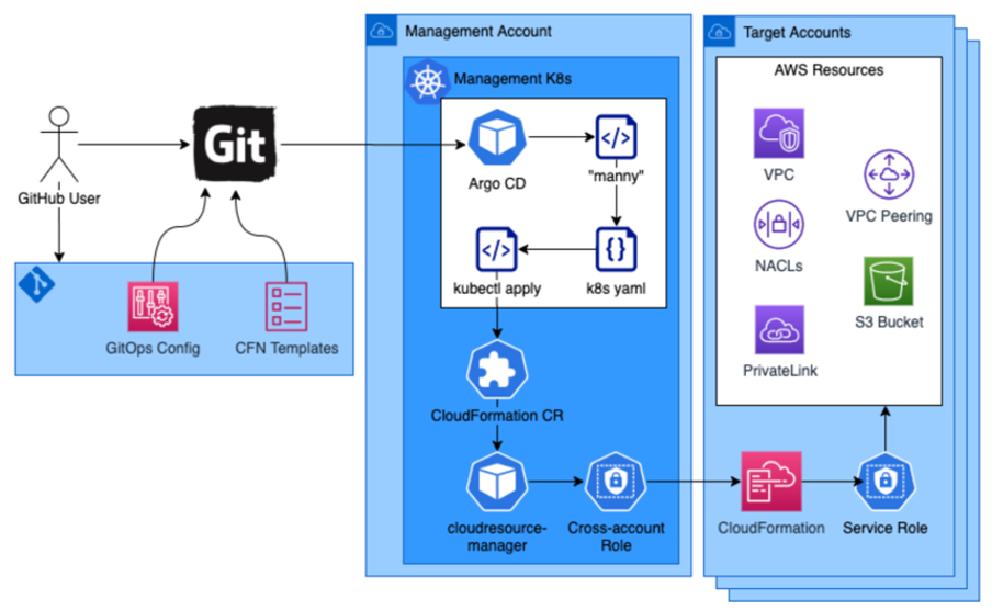 Using GitOps to Manage the Lifecycle of CloudResources with Argo CD ...