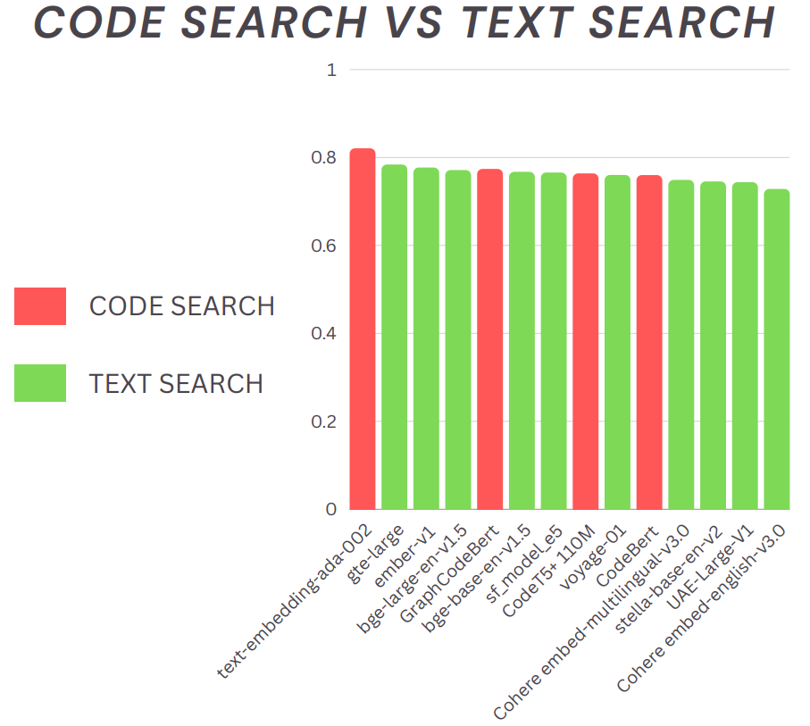 Optimizing Code Search: Unveiling the Power of Embedding Models in Code 