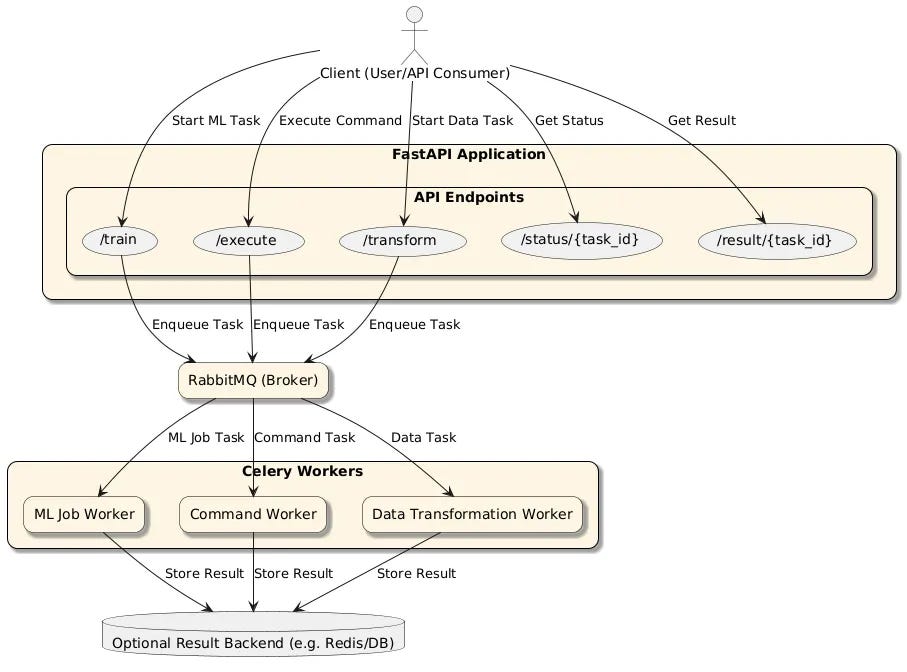🚀 Handling Long-Running Jobs in FastAPI with Celery & RabbitMQ | by ...