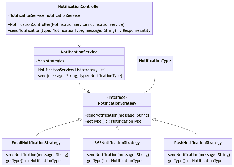 Dynamic Solutions: Implementing Strategy Design Pattern in Spring Boot ...