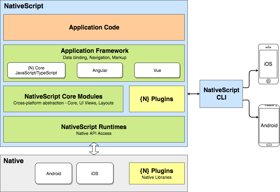 Leaflet on mobile: Capacitor vs NativeScript | by Vicen | Medium