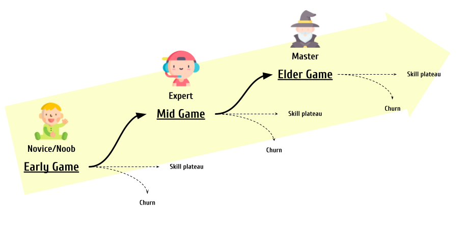 Game Mechanics — Game Progress. This text is a part of an ongoing… | by ...