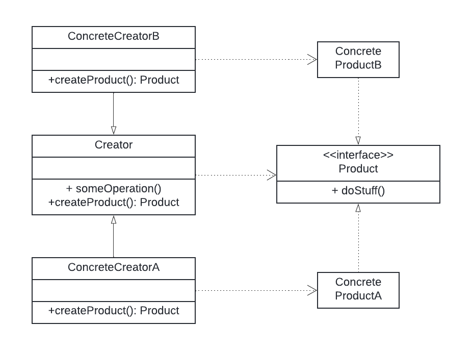 Design patterns- Factory method - George Ma - Medium