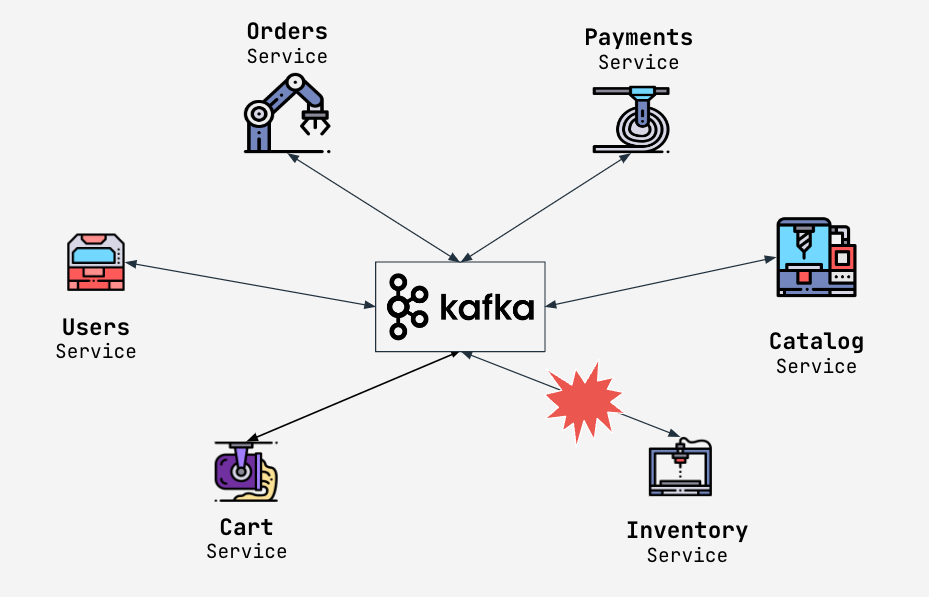 Troubleshooting Kafka for 2000 Microservices at Wix | by Natan ...