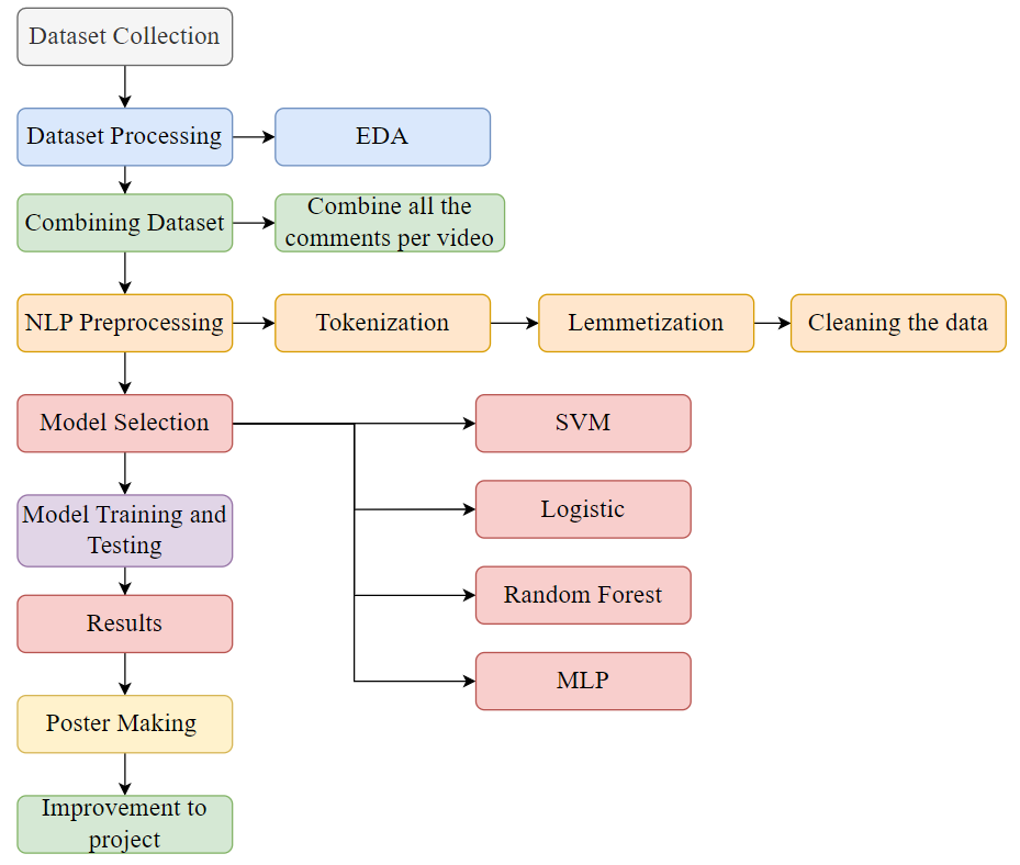 To watch or not to watch: Analyse using ML (Part 1) | by Raj Pandey ...