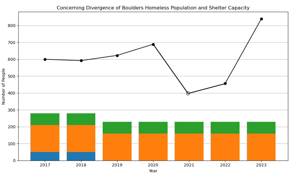 The Concerning Divergence of Boulder’s Shelter Capacity and the Growing ...