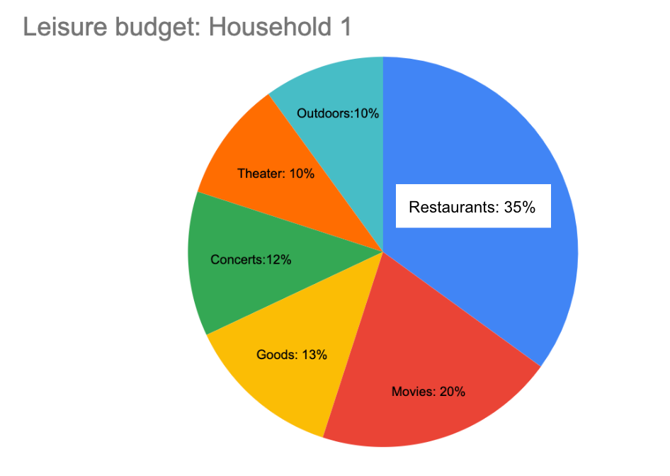 Why you (probably) don’t want a pie chart Reflections on Pi Day by
