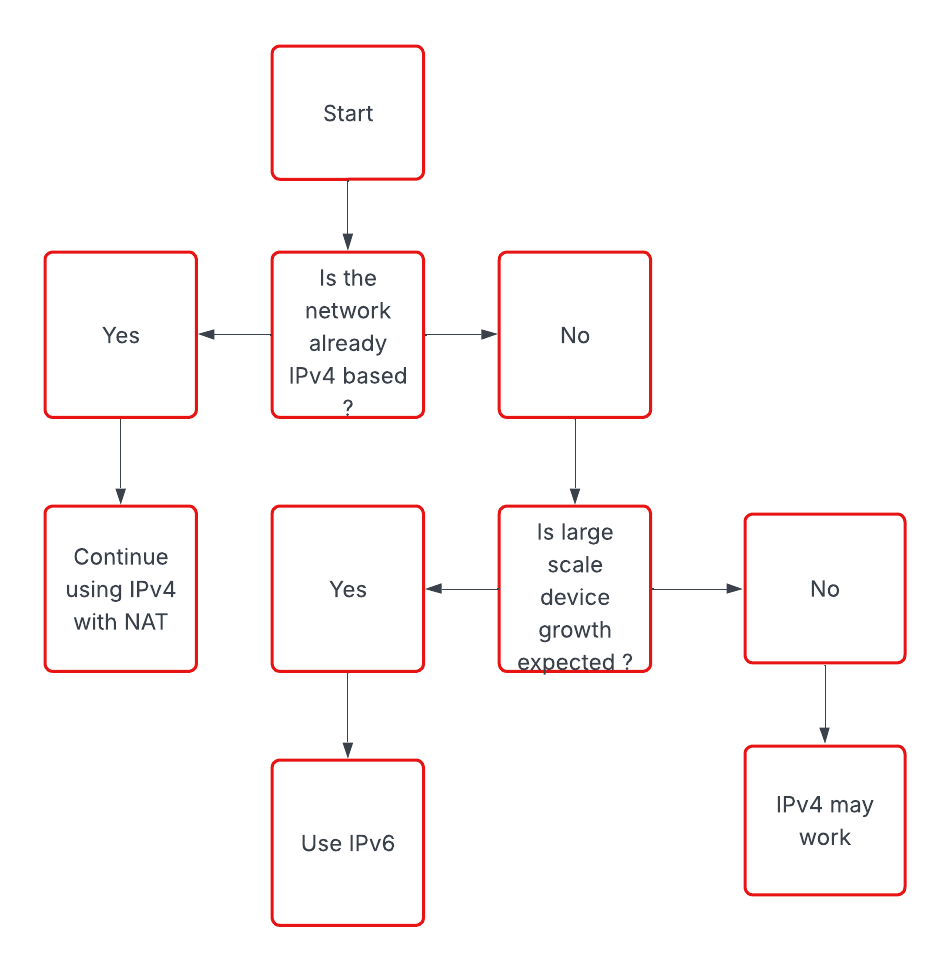 “IPv4 vs IPv6 : The evolution of Internet Addressing “ | by Swastika ...