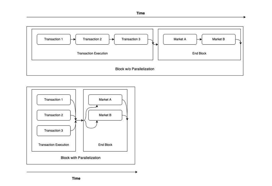 Parallelization Explained. Structure the blockchain network to… | by ...