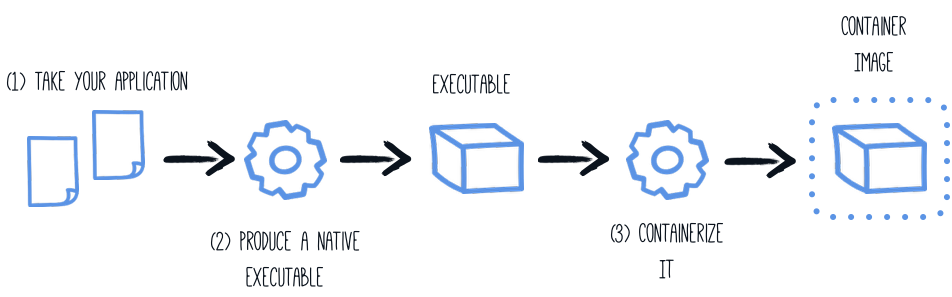 Building Native Images for Quarkus Applications -Part 2 | by Hansini ...