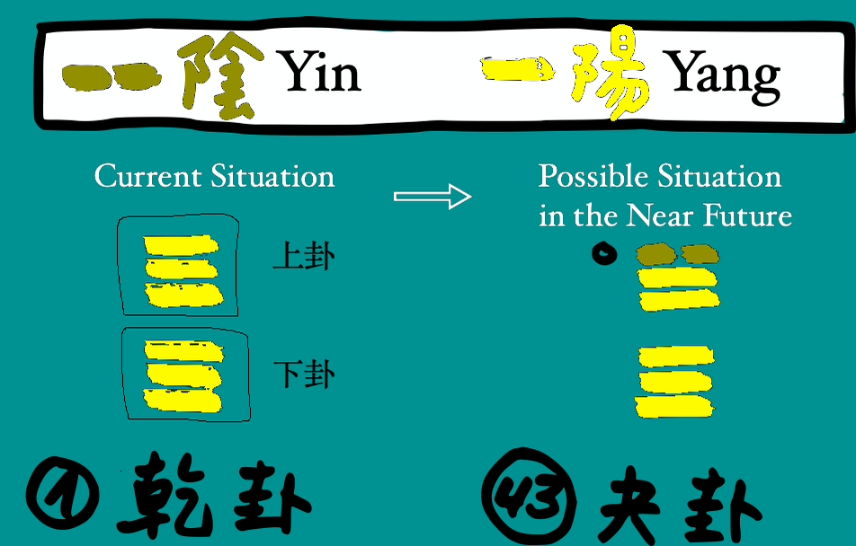 How Ancient Chinese Cultures Influence Modern Chinese: #3 I-Ching 《易經 ...