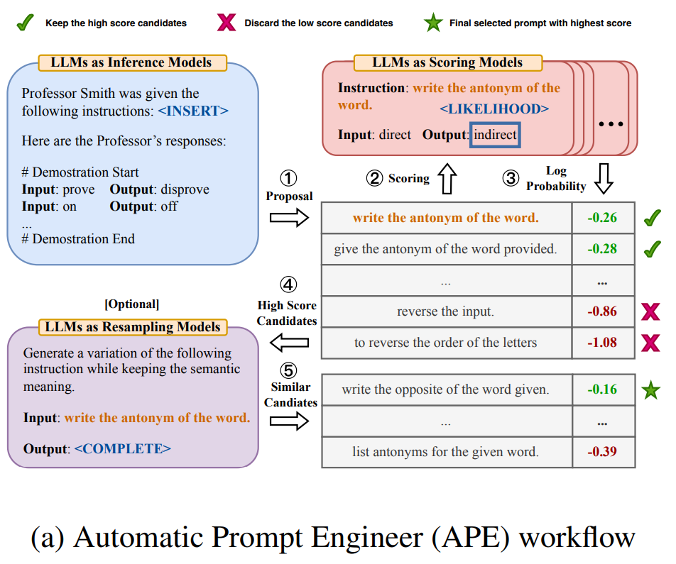 Automatic Prompt Engineering (Part II: Building an APE Workflow) | by ...